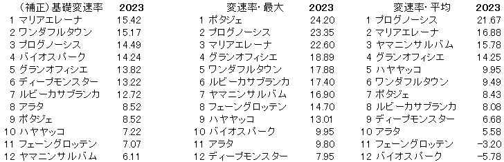 2023　金鯱賞　変速率 - コピー